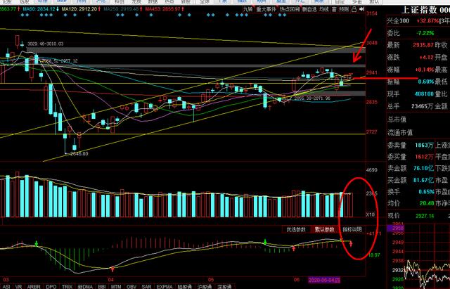 【5G】股民当前应警惕创业板有筑顶的迹象，需控制好仓位
