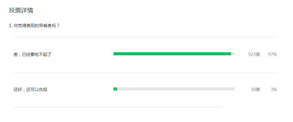 贵阳|贵阳肠旺面牛肉粉涨价三问:是否吃得起?利润有多高?哪种情况需查处?
