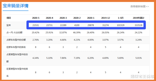 大众汽车|工薪族都养得起！提速8s油耗5.6L，多次跳价跌至7W，车标国人最爱