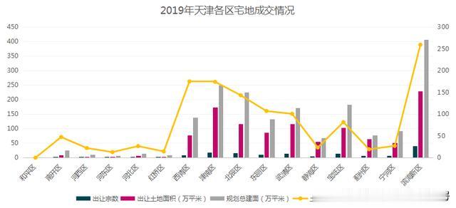 创纪录！天津土地“喷薄”收官！剧透2020年楼市重要新趋势