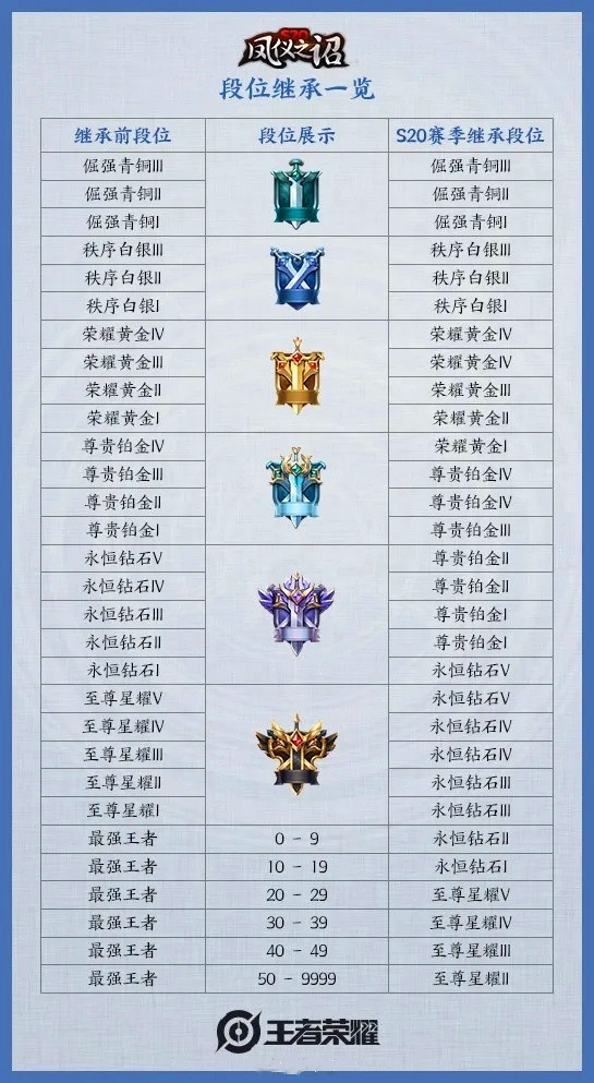 王者荣耀▲赛季末倒计时开启,S20新赛季时间公布,至少准备1颗王者水晶!