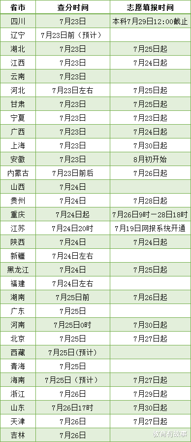 填报志愿|3个省率先开通2020年高考成绩查询通道，今年志愿填报要格外小心