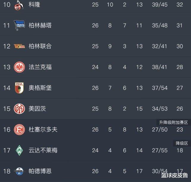 「甲a」德甲积分榜：4-0！多特5连胜迫近拜仁，莱比锡3连平濒临掉队，5队争欧冠！