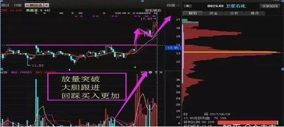 【股价】中国股市“成交量”无法骗人，一旦遇到放量突破阻力位，拿好了