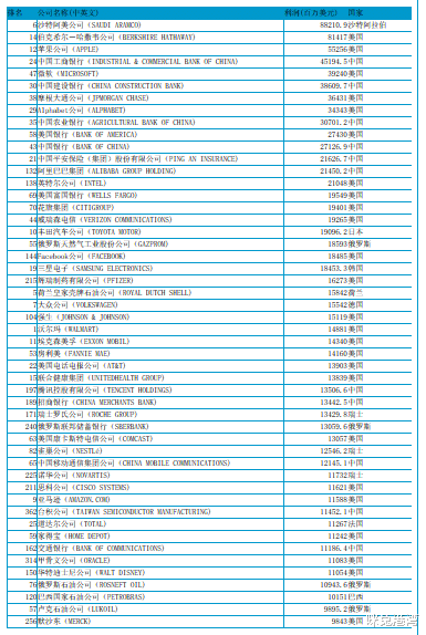 世界500强|世界500强最赚钱的公司有50家，俄罗斯4家，美国35家，中国有多少？