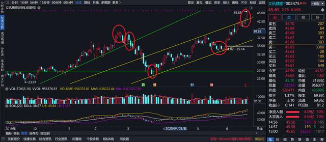 『技术分析』技术分析：立讯精密、长电科技、光迅科技、东尼电子