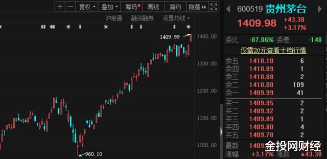 『贵州茅台』疯了！贵州茅台升破1400元，“宇宙行”危险了