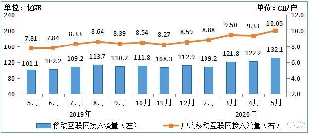 |工信部数据显示，我国5月人均流量使用为10.05G