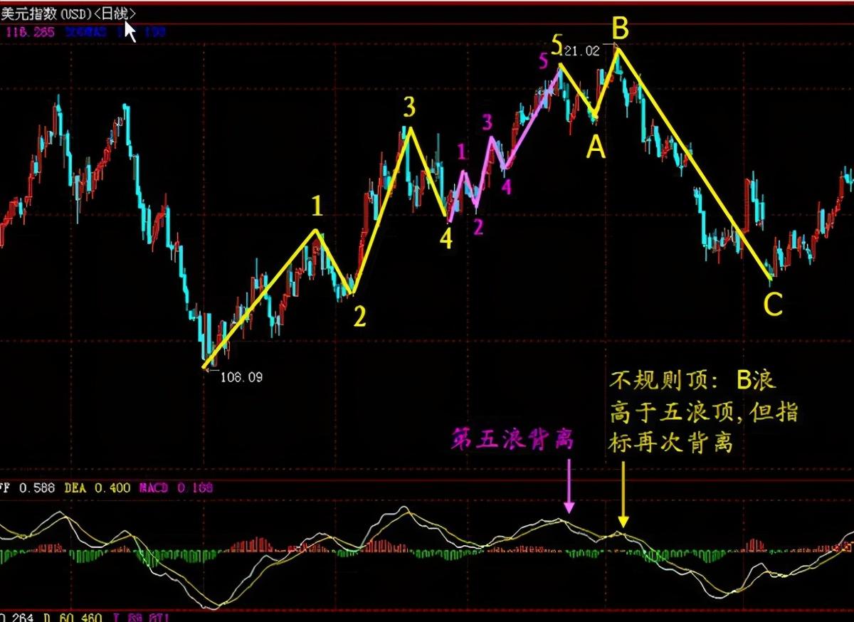 洋河|中国股市：MACD的价值不在金叉死叉，而在顶底背离，掌握才是精髓