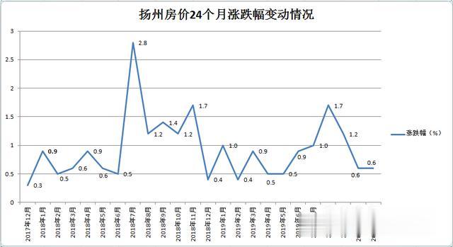 楼市放榜：年底放量总成交还是跌了！扬州哪家楼盘最好卖？