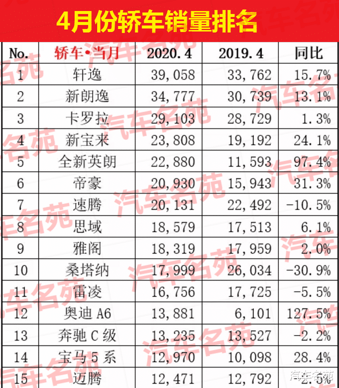 日产轩逸▲官宣！4月份汽车销量排名1-15出炉，哈弗H6卫冕，轩逸夺冠，帝豪前十！