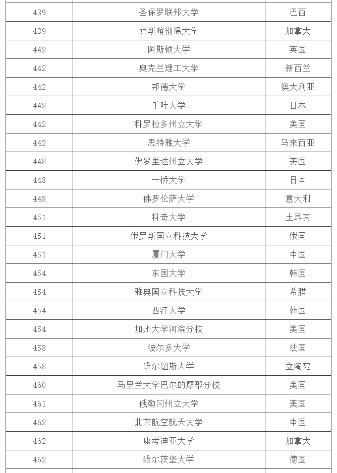 「大学排名」2020 QS 世界大学排名 Top 1000（完整版）