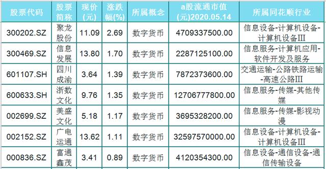 「数字货币」数字货币板块异动，A股17只相关优质个股曝光，绩优股净利润5亿