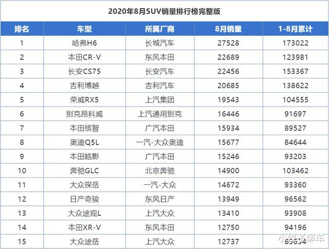 SUV|8月份SUV销量排名,大众无缘前十,红旗HS5跻身万台俱乐部