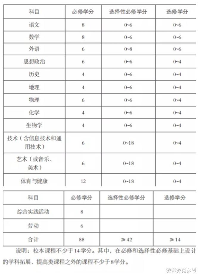 [教育部]教育部最新通知，对高中课程设置提出新要求，网友：幸亏毕业了！