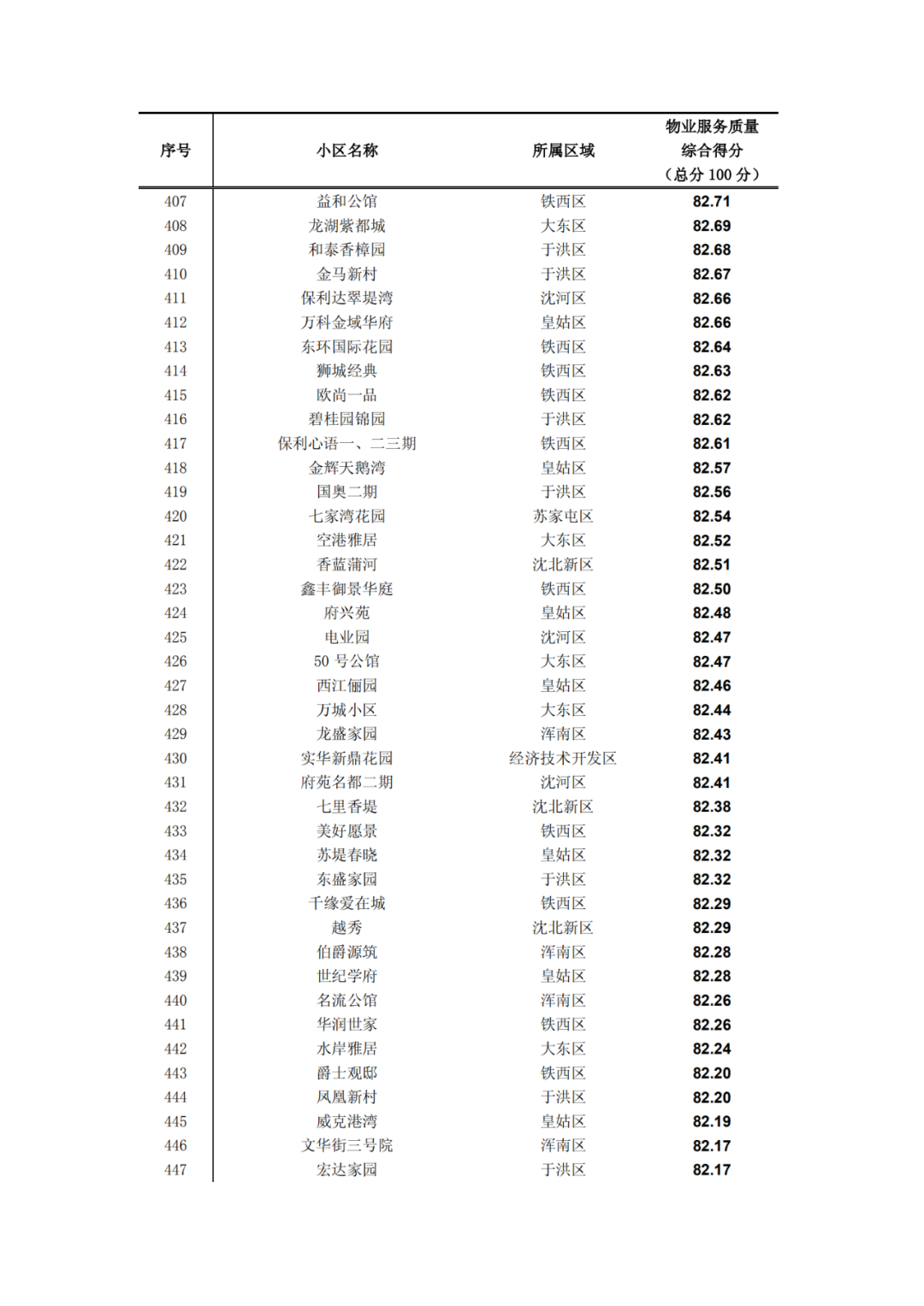 沈阳晚报|最新！2019沈阳小区物业排名出炉！快看看你家排第几?