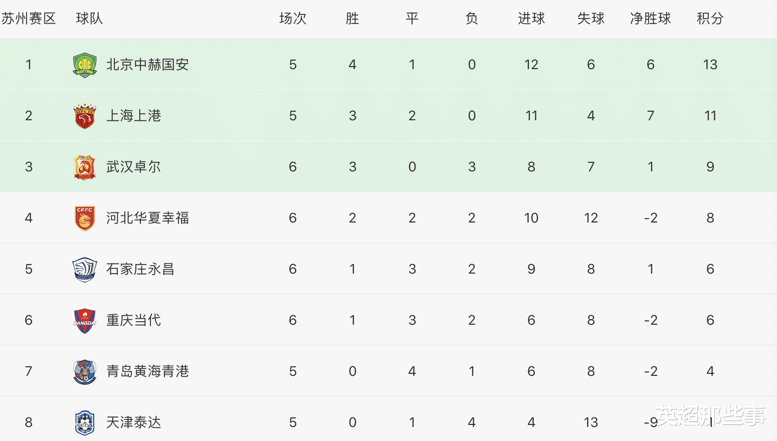 石家庄永昌|中超最新积分榜：华夏2连胜升至第4，重庆1球击败永昌取首胜