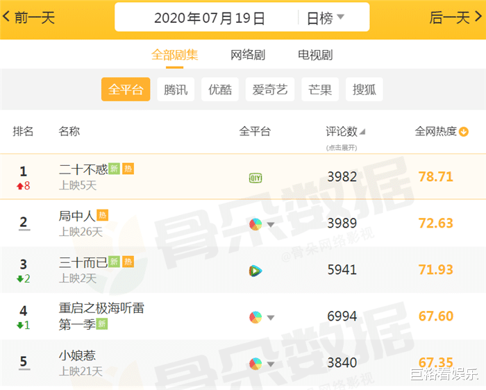 重启|目前“最火”的5部剧：《重启》跌至第4，榜首才开播6天！