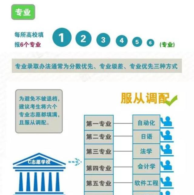 大学|有考生担心所填报的第几志愿问题，你真搞懂了平行志愿规则了吗？