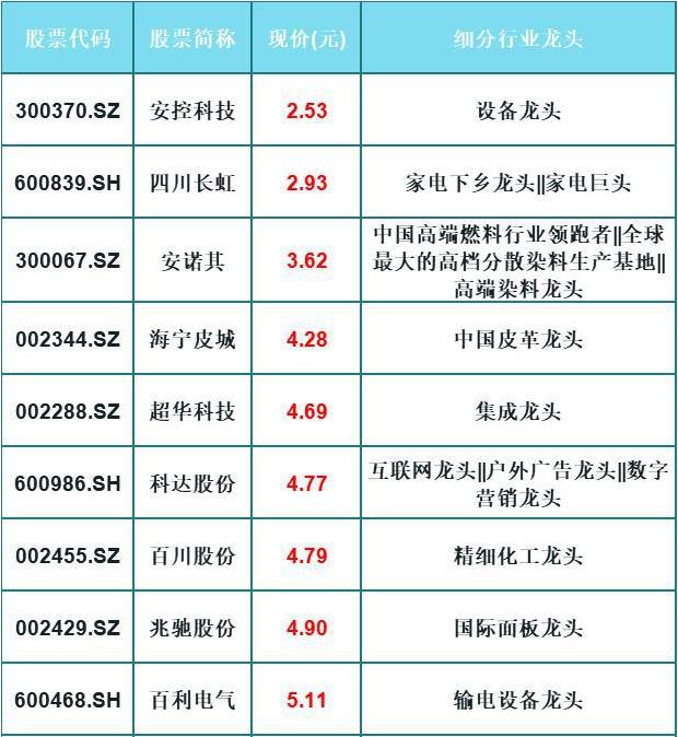 芯片@潜力无限！股价高于2元，低于8元，18家芯片核心龙头企业（名单）