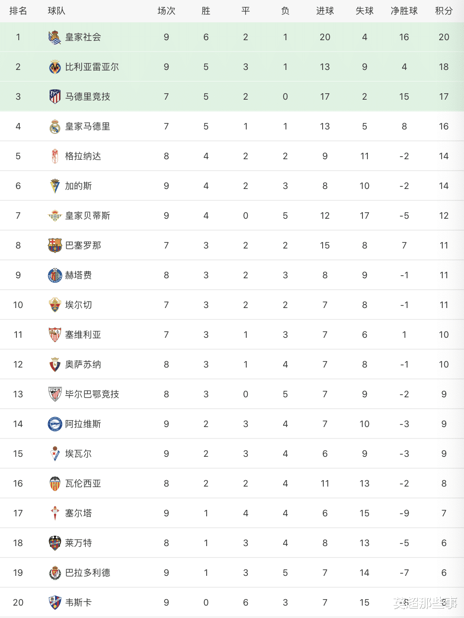 皇家马德里|西甲最新积分榜：大黑马5连胜2分领跑，皇马4球惨败跌至第4