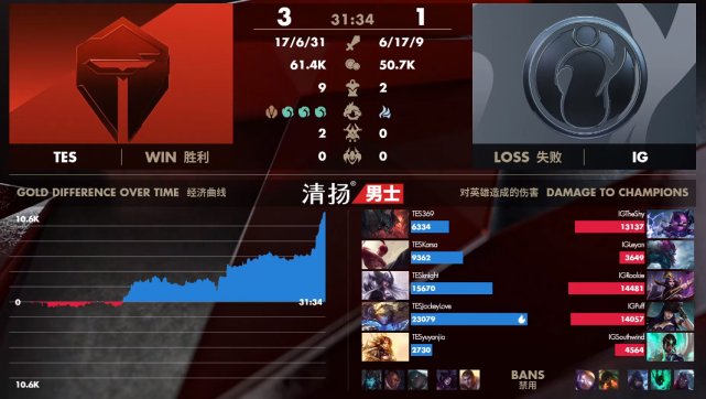 「tes战队」TES首次闯进决赛！黄金左手哭出黑眼圈：终于翻过IG这座山了