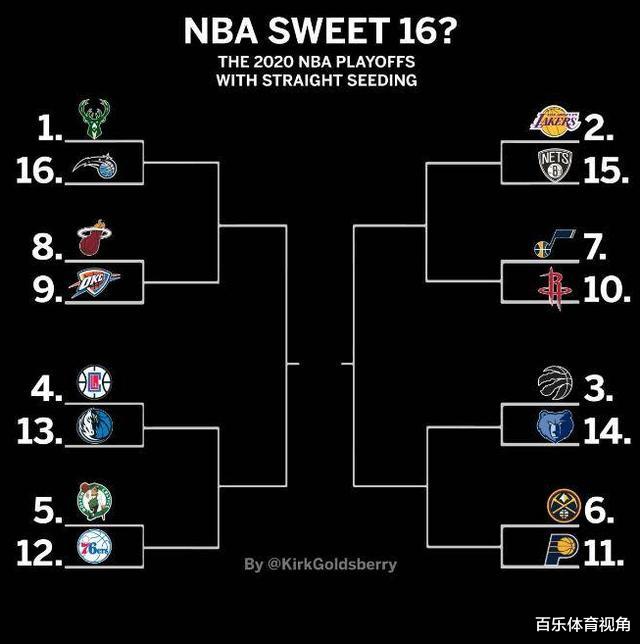 #湖人队#湖人总冠军？季后赛模拟图出炉，湖人躺进决赛，而雄鹿快船要哭了