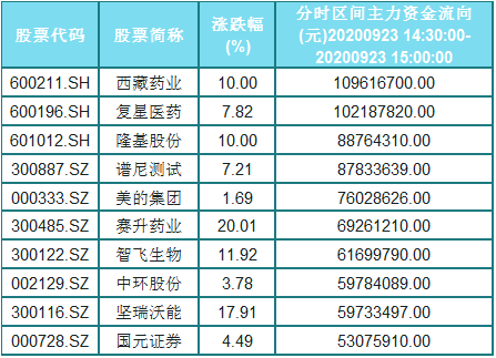 股市|医药股全线爆发！主力资金疯狂抢筹这13股，速看手中持仓！名单