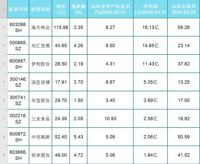 「科技股」32只食品饮料个股净利润大排行！第一名一季度获利竟达16亿