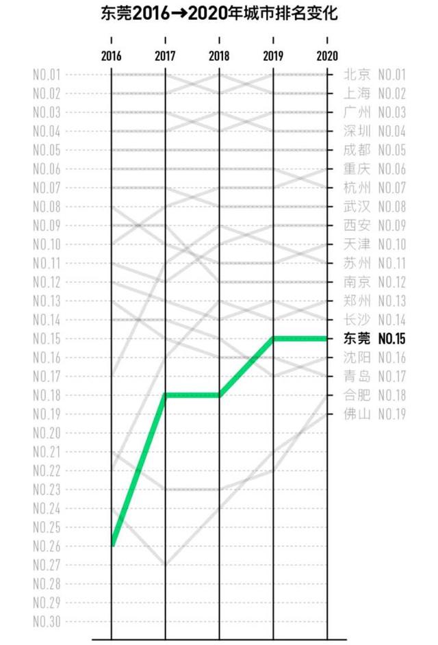 新周刊|被低估的东莞，静悄悄发大财丨原创