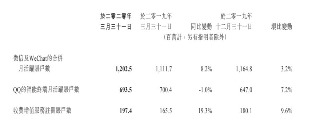 「Facebook」腾讯最新财报：微信月活12亿，游戏仍是最大营收点
