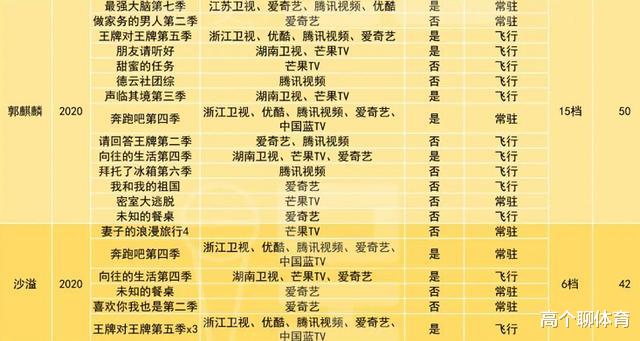 综艺节目|2020年上节目最多的嘉宾，沙溢竟然不在榜上，第一出人意料