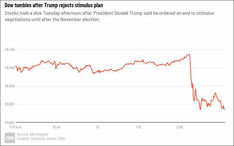 白宫|刚回白宫就搞事情，美股跳水