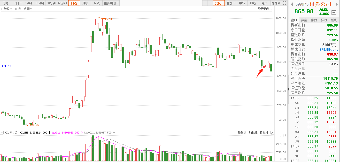 换股|方正证券按计划清仓