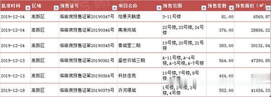 年底大爆发！43个楼盘新获预售，过万套房源入市
