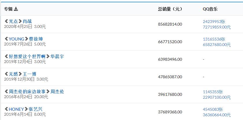 肖战@肖战新专辑销量有望破亿?已有两千万人购买,打破了销量纪录