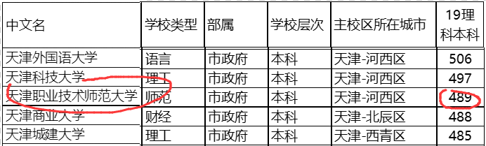 天津市：我国“最委屈”的二本！实力不输一本，却被人当做大专？适合捡漏