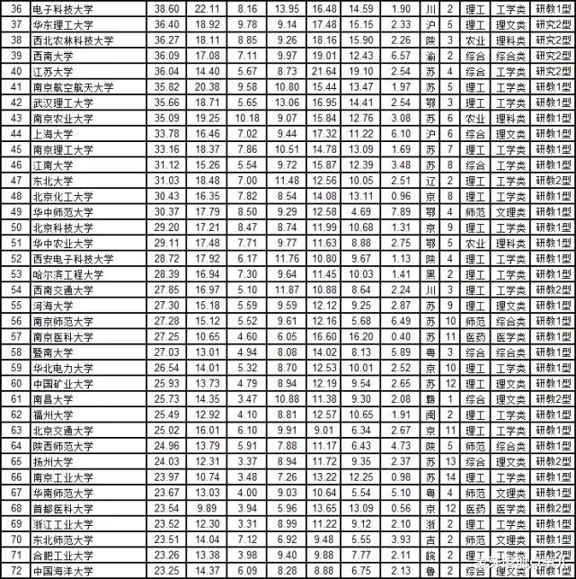 #高校#武书连版最新大学榜单，10强高校让人看不懂，两所排名“虚高”