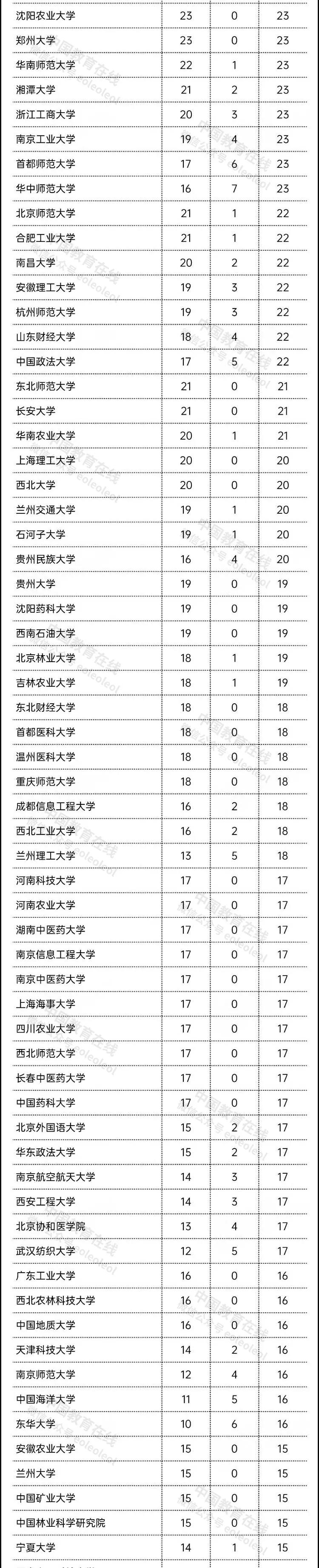 高校|教育部发布重要名单!449所高校 5466个学科!志愿填报必备!