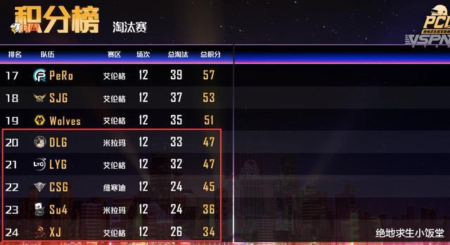 绝地求生|绝地求生PCL淘汰赛结束后 保级名单确定 慈善赛亚军也要打保级赛