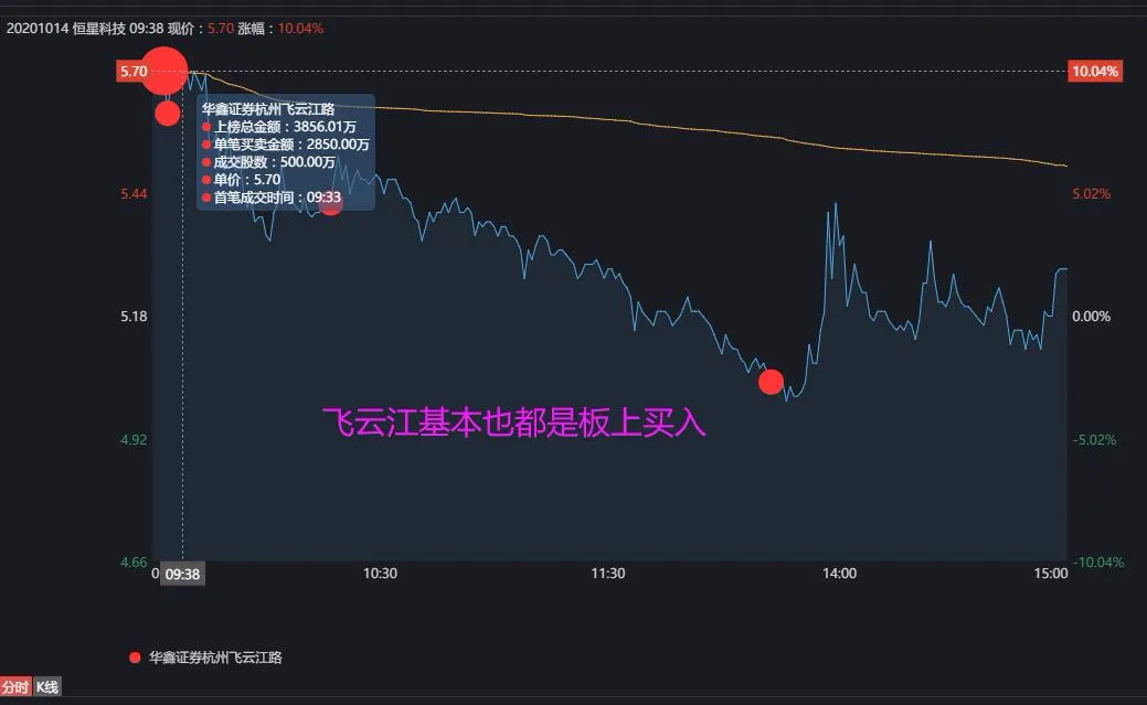 新余国科|惨！赵老哥5000万扫唯一7板股，被套8%.......