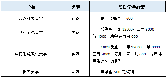 国家奖学金▲奖学金全覆盖！读研三年竟然能赚这么多……