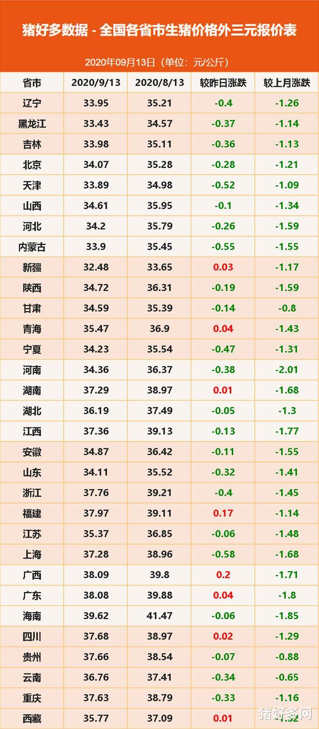 9月13日生豬價格，豬價持續下跌何時止？“雙節”期待恐成空！-圖3