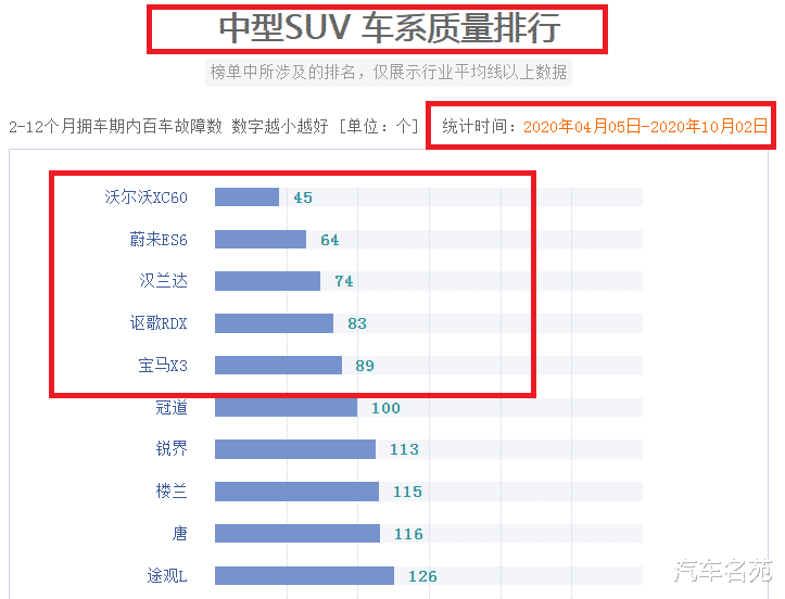 大众途观|官宣！质量最好的十款中型SUV：汉兰达失冠，宝马X3前五，途观L垫底！