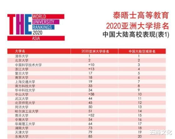 东京大学：亚洲大学最新排名：东京大学第7，首尔大学第9，第一来自中国！