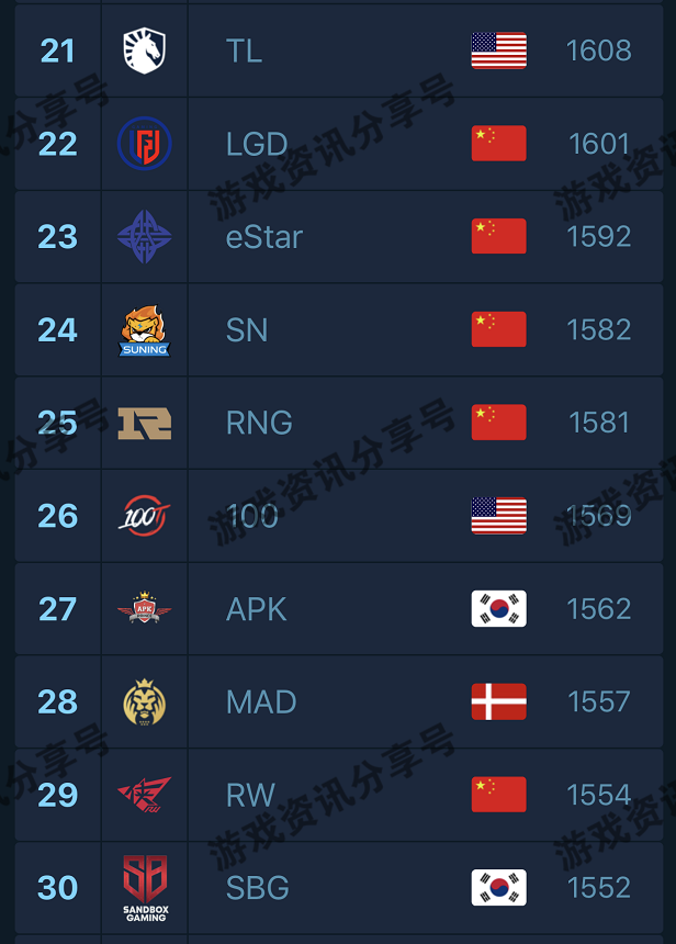 『ig』LOL官方公布世界战队排行榜,IG不在前十,RNG彻底凉凉