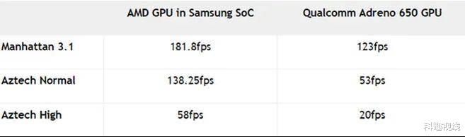 『三星』三星最新处理器曝光，性能惊人，麒麟1020骁龙875苹果A14倍感压力
