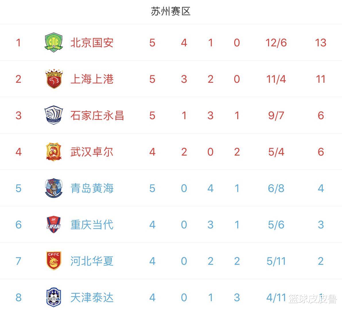 拜仁慕尼黑|中超积分榜：3-3！国安4连胜被终结仍力压上港领跑，恒大大胜强势登顶！