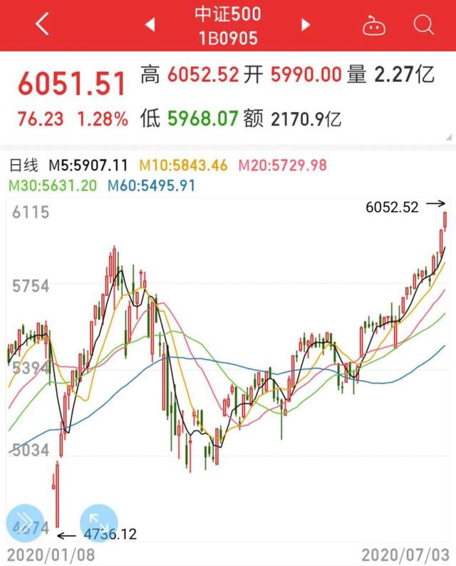 #牛市#都5年了，这回，大牛市真来了吧？