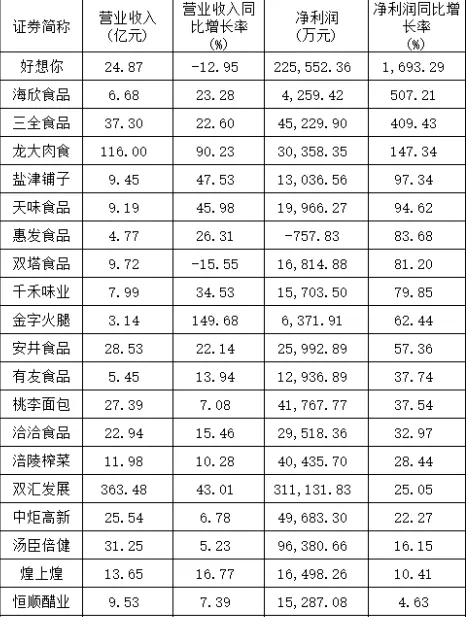 创业板|望周知！创业板注册制带来的崭新变化！消费板块绩优股名单一览